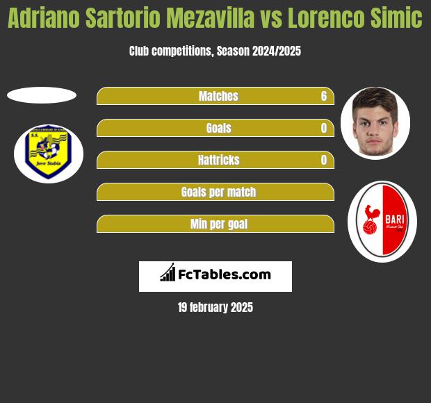 Adriano Sartorio Mezavilla vs Lorenco Simic h2h player stats