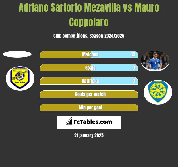 Adriano Sartorio Mezavilla vs Mauro Coppolaro h2h player stats