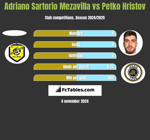 Adriano Sartorio Mezavilla vs Petko Hristov h2h player stats