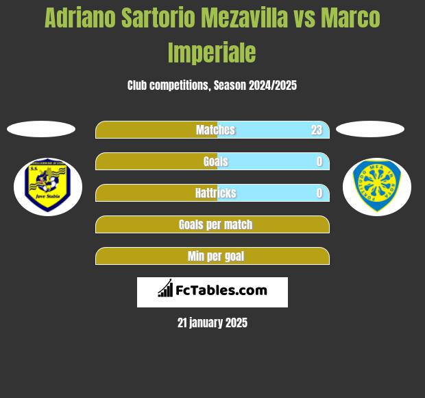 Adriano Sartorio Mezavilla vs Marco Imperiale h2h player stats