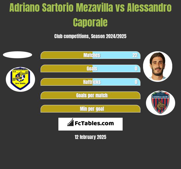 Adriano Sartorio Mezavilla vs Alessandro Caporale h2h player stats