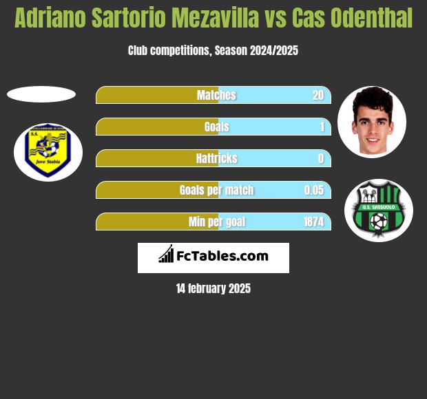 Adriano Sartorio Mezavilla vs Cas Odenthal h2h player stats