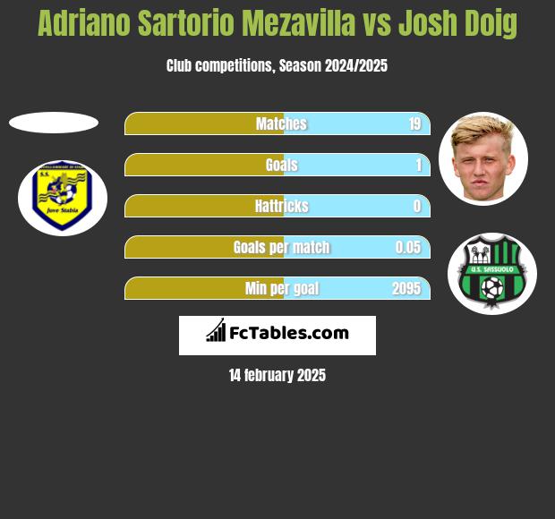 Adriano Sartorio Mezavilla vs Josh Doig h2h player stats