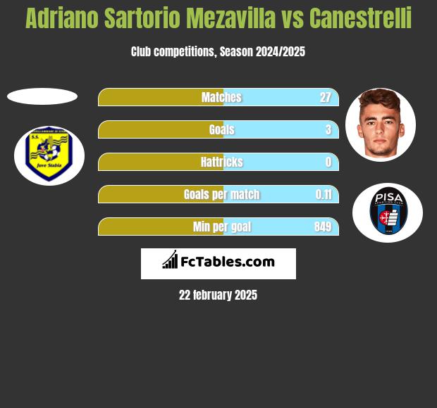 Adriano Sartorio Mezavilla vs Canestrelli h2h player stats