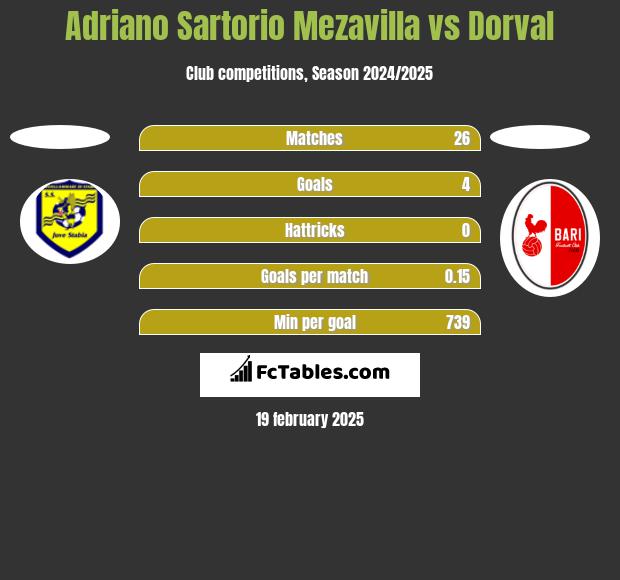 Adriano Sartorio Mezavilla vs Dorval h2h player stats