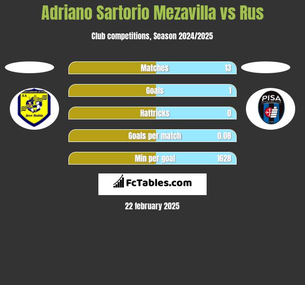 Adriano Sartorio Mezavilla vs Rus h2h player stats