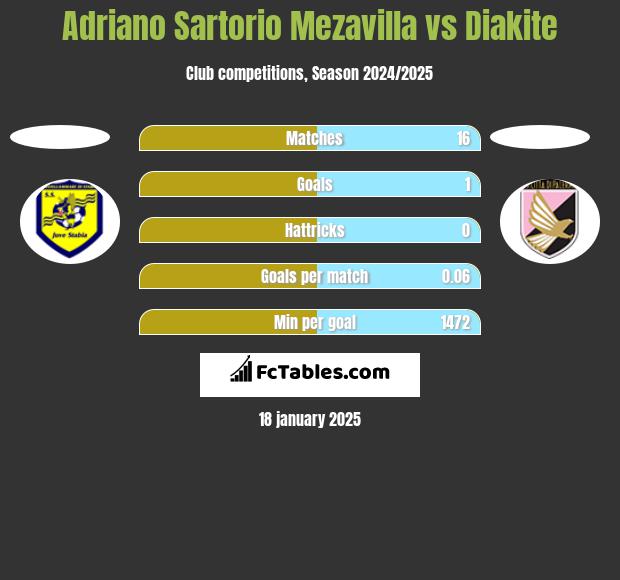 Adriano Sartorio Mezavilla vs Diakite h2h player stats