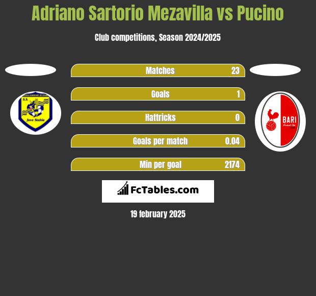 Adriano Sartorio Mezavilla vs Pucino h2h player stats