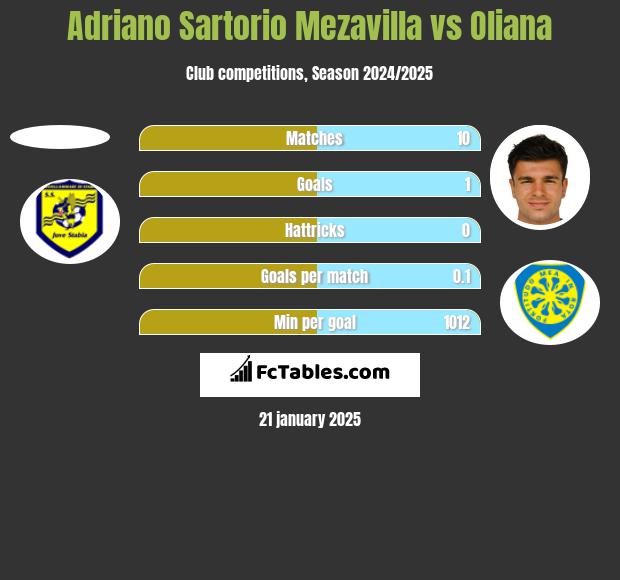 Adriano Sartorio Mezavilla vs Oliana h2h player stats