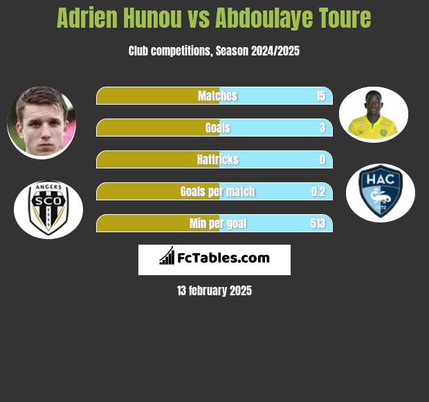 Adrien Hunou vs Abdoulaye Toure h2h player stats