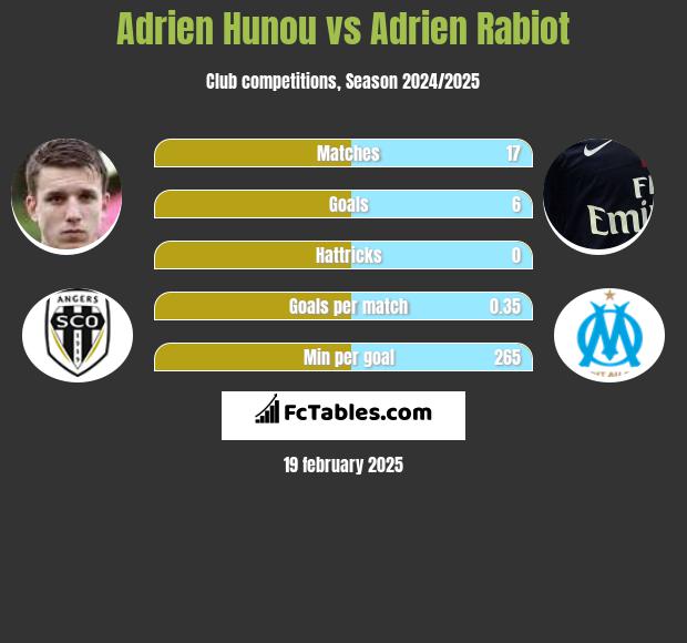 Adrien Hunou vs Adrien Rabiot h2h player stats