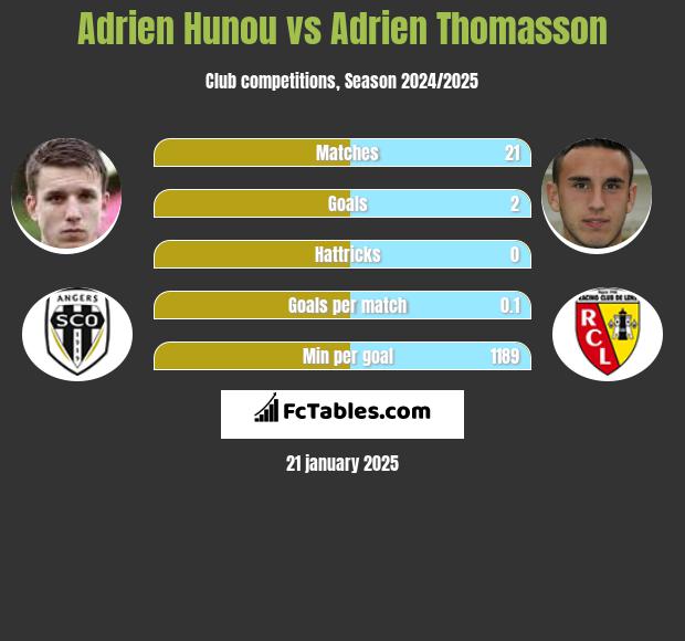 Adrien Hunou vs Adrien Thomasson h2h player stats