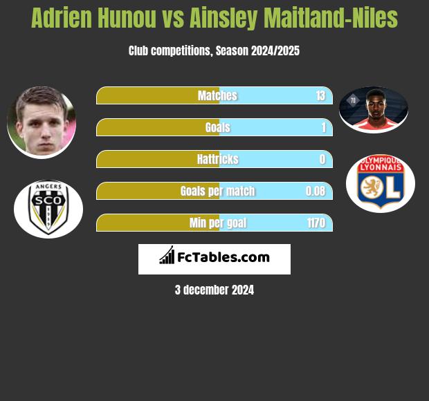 Adrien Hunou vs Ainsley Maitland-Niles h2h player stats