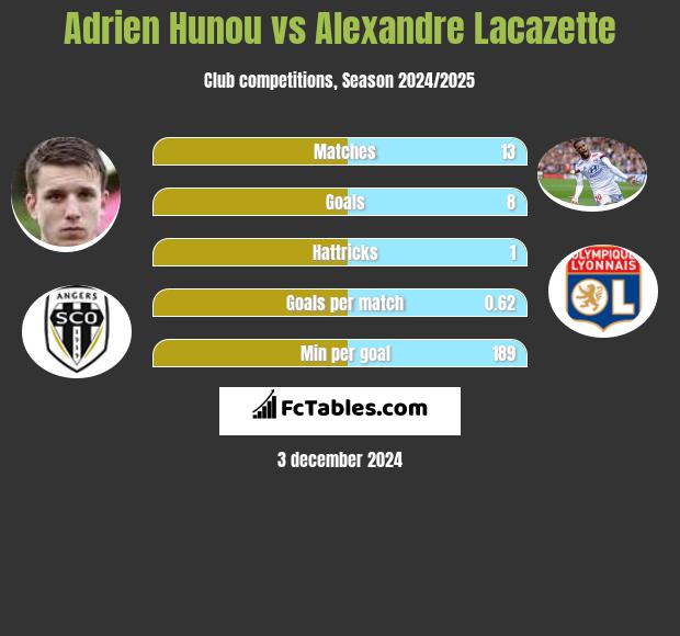 Adrien Hunou vs Alexandre Lacazette h2h player stats