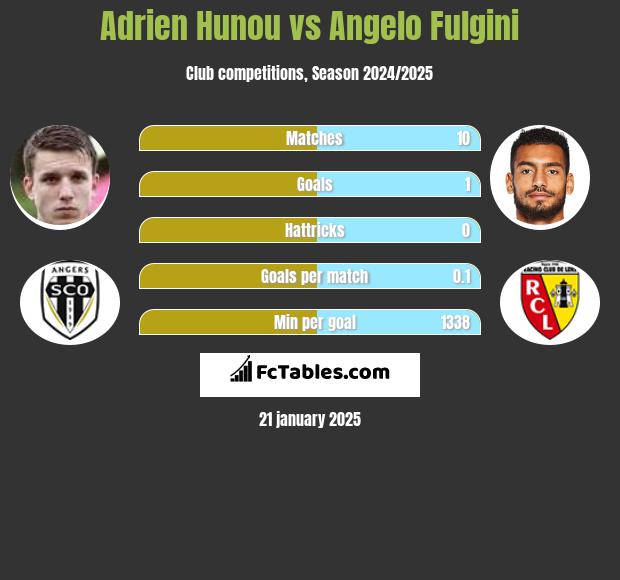 Adrien Hunou vs Angelo Fulgini h2h player stats