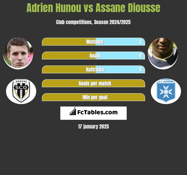 Adrien Hunou vs Assane Diousse h2h player stats