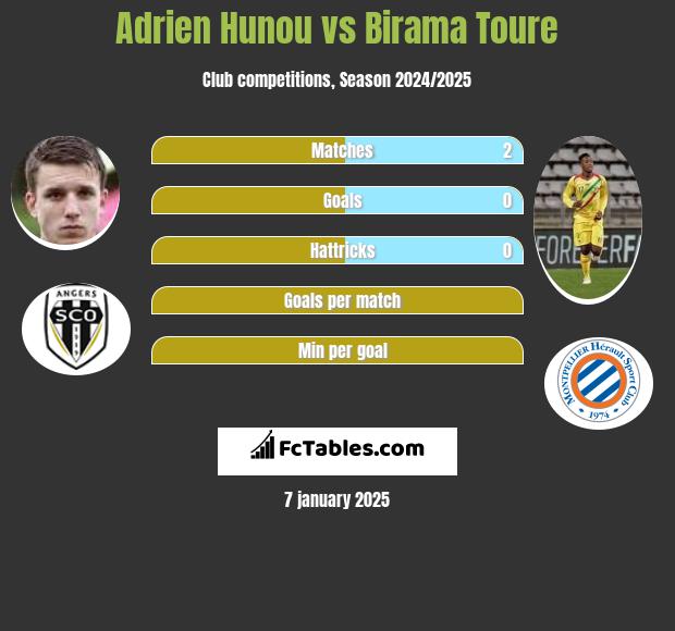 Adrien Hunou vs Birama Toure h2h player stats