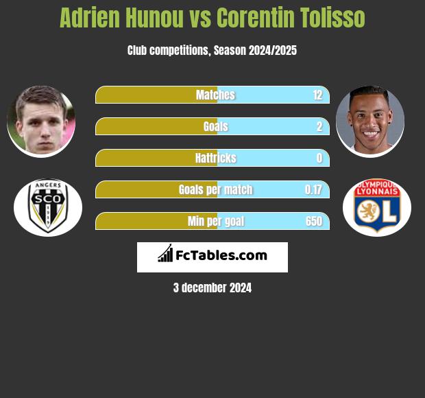 Adrien Hunou vs Corentin Tolisso h2h player stats