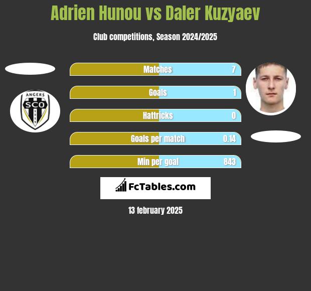 Adrien Hunou vs Daler Kuzyaev h2h player stats