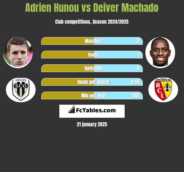 Adrien Hunou vs Deiver Machado h2h player stats