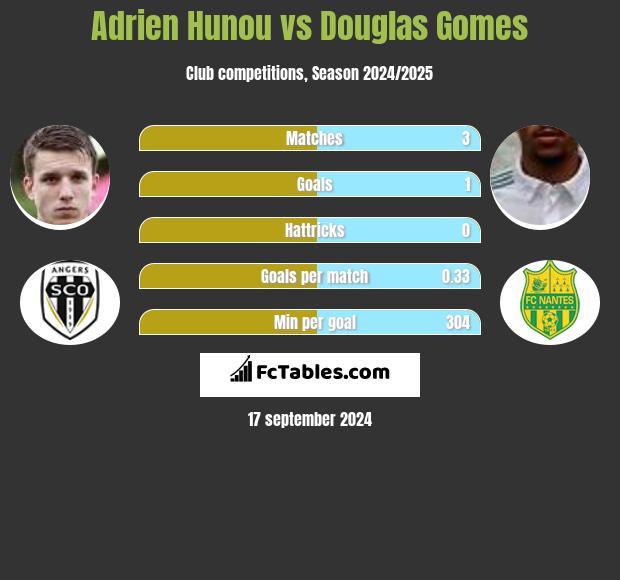 Adrien Hunou vs Douglas Gomes h2h player stats