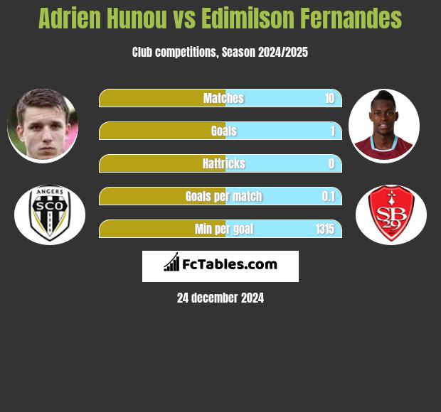 Adrien Hunou vs Edimilson Fernandes h2h player stats