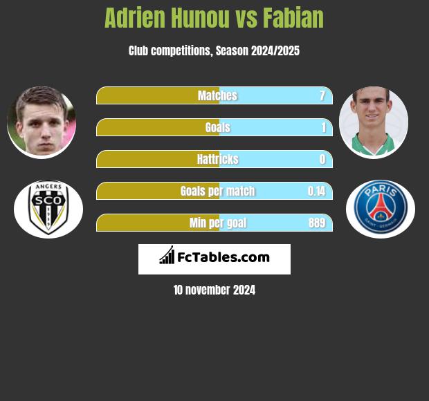 Adrien Hunou vs Fabian h2h player stats