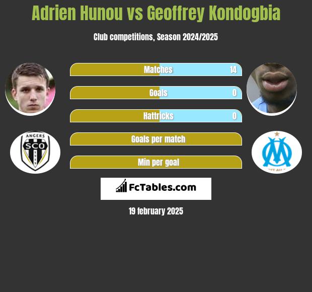 Adrien Hunou vs Geoffrey Kondogbia h2h player stats