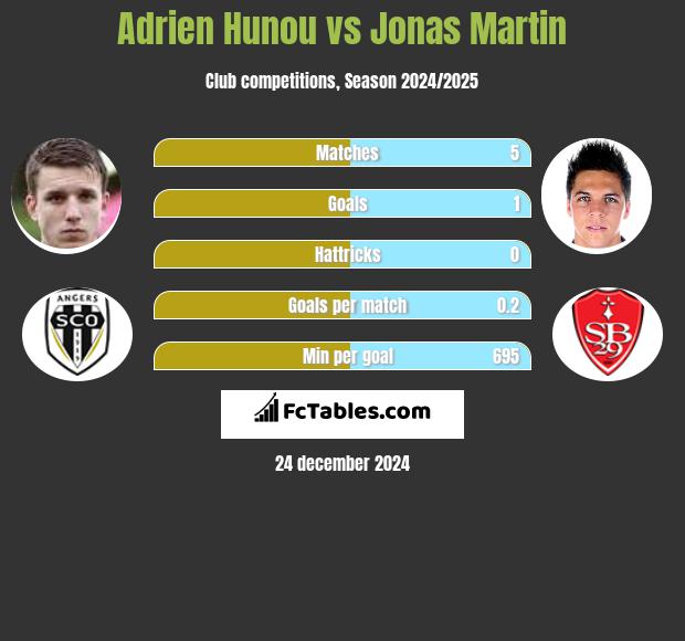 Adrien Hunou vs Jonas Martin h2h player stats