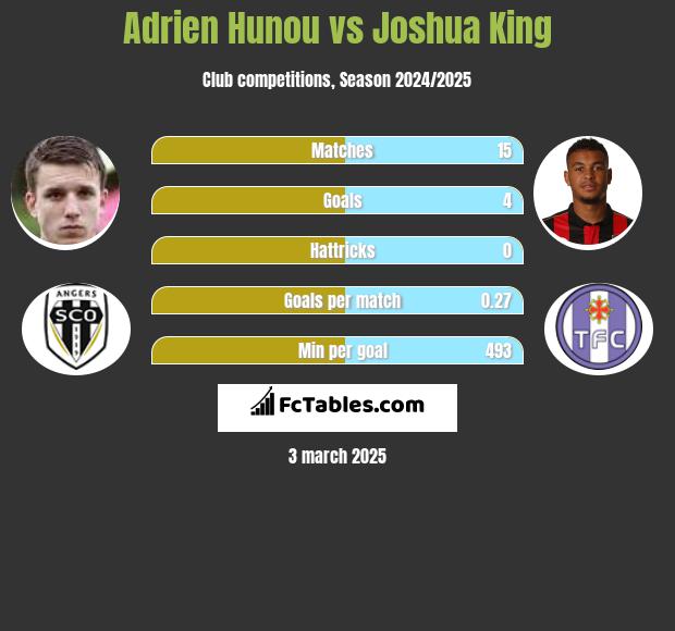 Adrien Hunou vs Joshua King h2h player stats