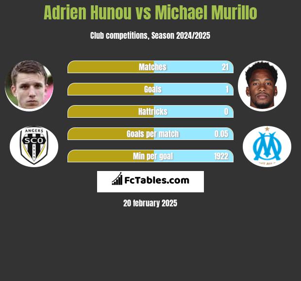 Adrien Hunou vs Michael Murillo h2h player stats