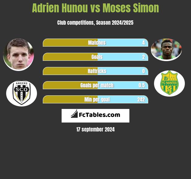 Adrien Hunou vs Moses Simon h2h player stats