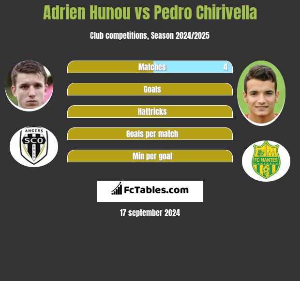 Adrien Hunou vs Pedro Chirivella h2h player stats