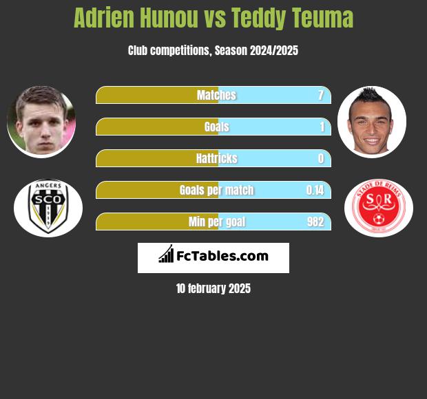 Adrien Hunou vs Teddy Teuma h2h player stats