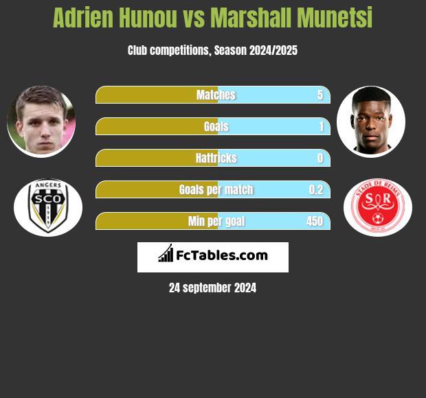 Adrien Hunou vs Marshall Munetsi h2h player stats