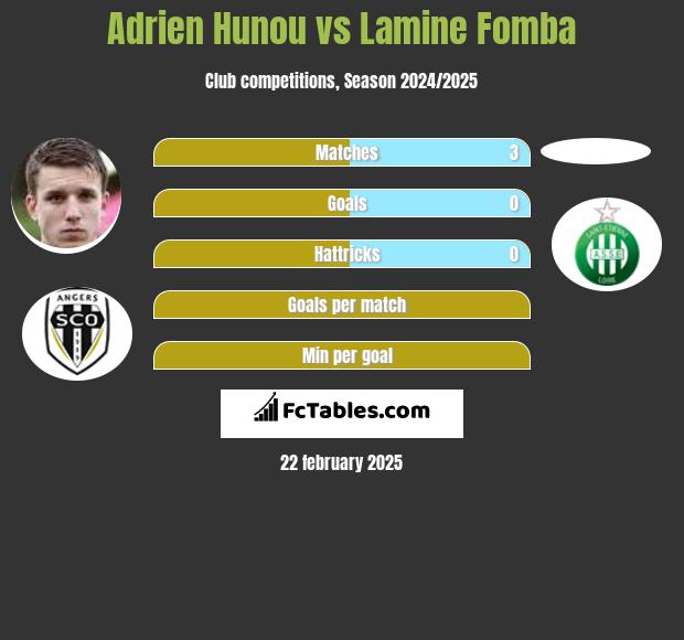 Adrien Hunou vs Lamine Fomba h2h player stats