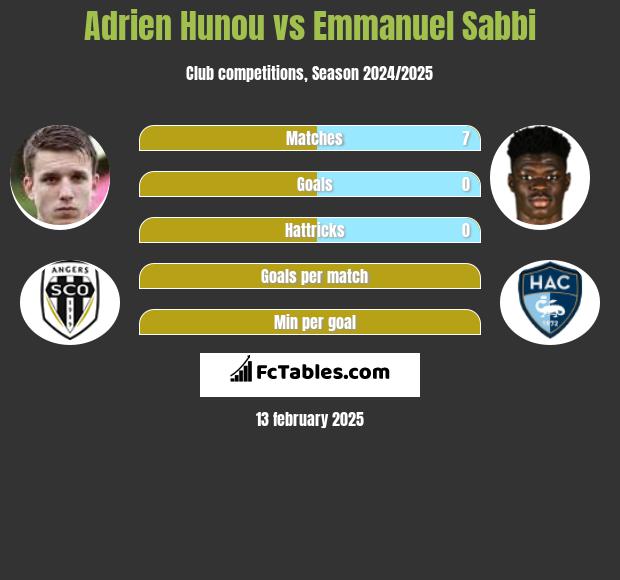 Adrien Hunou vs Emmanuel Sabbi h2h player stats