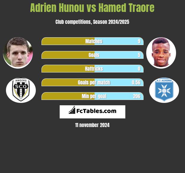 Adrien Hunou vs Hamed Traore h2h player stats