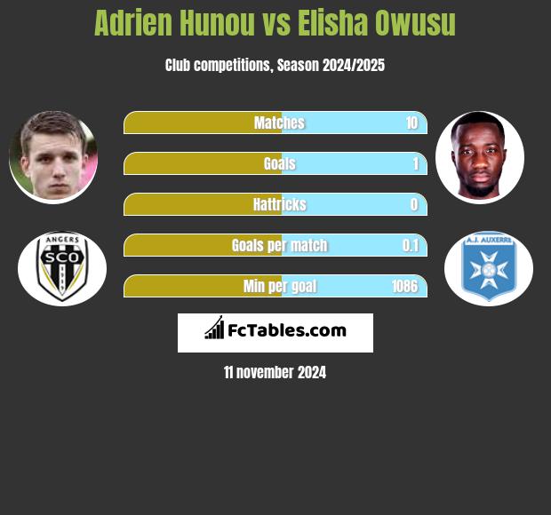 Adrien Hunou vs Elisha Owusu h2h player stats