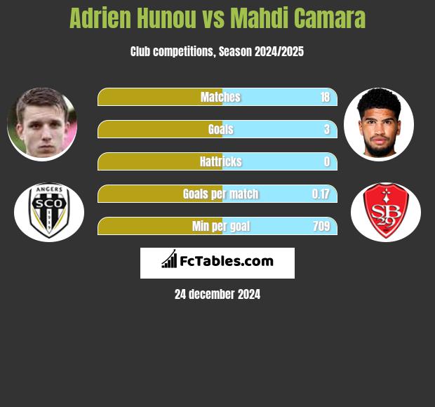 Adrien Hunou vs Mahdi Camara h2h player stats