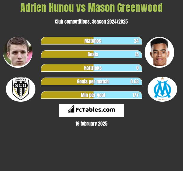 Adrien Hunou vs Mason Greenwood h2h player stats