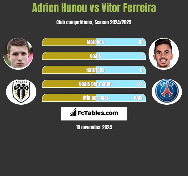 Adrien Hunou vs Vitor Ferreira h2h player stats