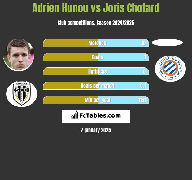 Adrien Hunou vs Joris Chotard h2h player stats