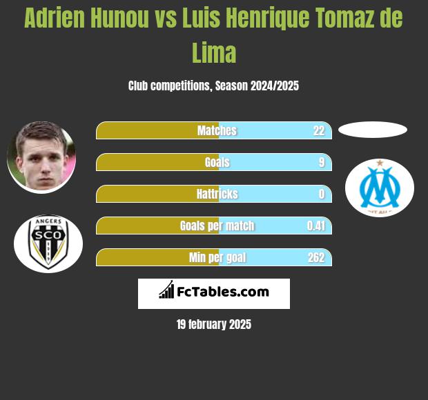 Adrien Hunou vs Luis Henrique Tomaz de Lima h2h player stats