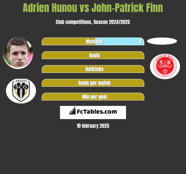 Adrien Hunou vs John-Patrick Finn h2h player stats