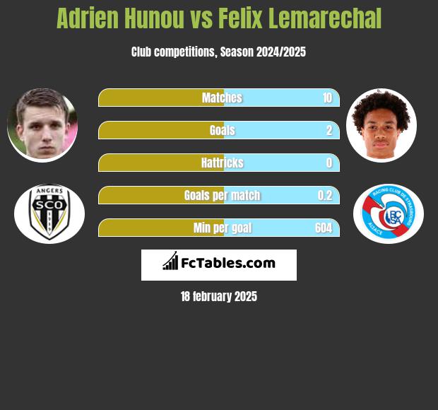 Adrien Hunou vs Felix Lemarechal h2h player stats