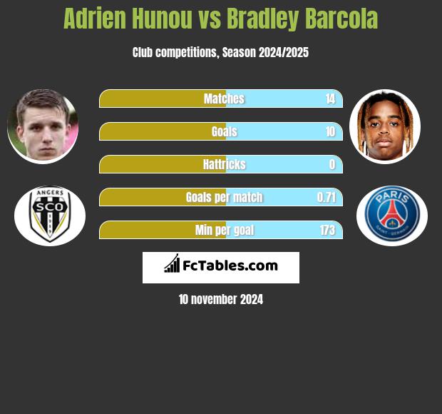 Adrien Hunou vs Bradley Barcola h2h player stats