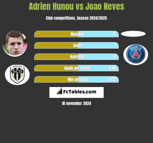 Adrien Hunou vs Joao Neves h2h player stats