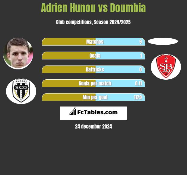 Adrien Hunou vs Doumbia h2h player stats