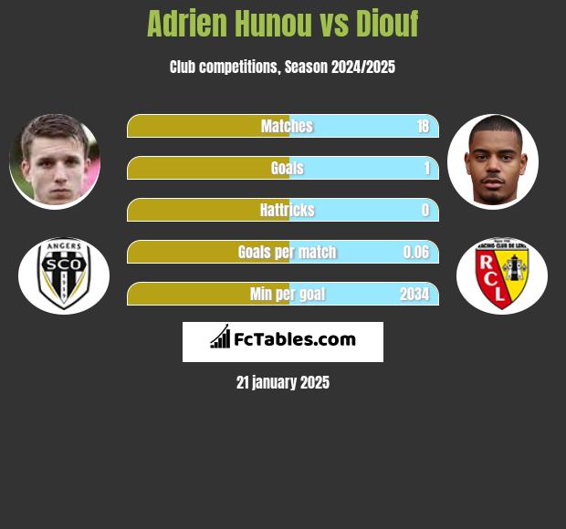 Adrien Hunou vs Diouf h2h player stats